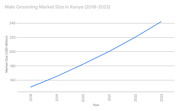 A graph showing the growth of the male grooming market in Kenya